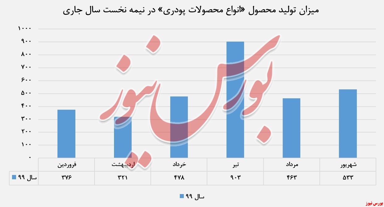 افزایش 29درصدی درآمد 