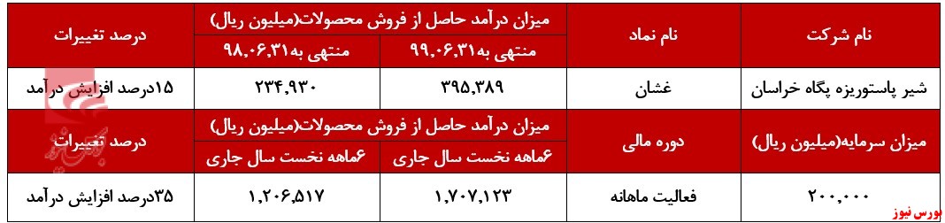35درصد افزایش درآمد 