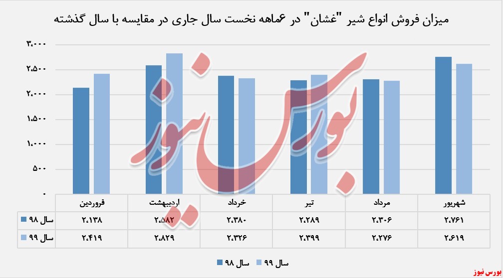 35درصد افزایش درآمد 