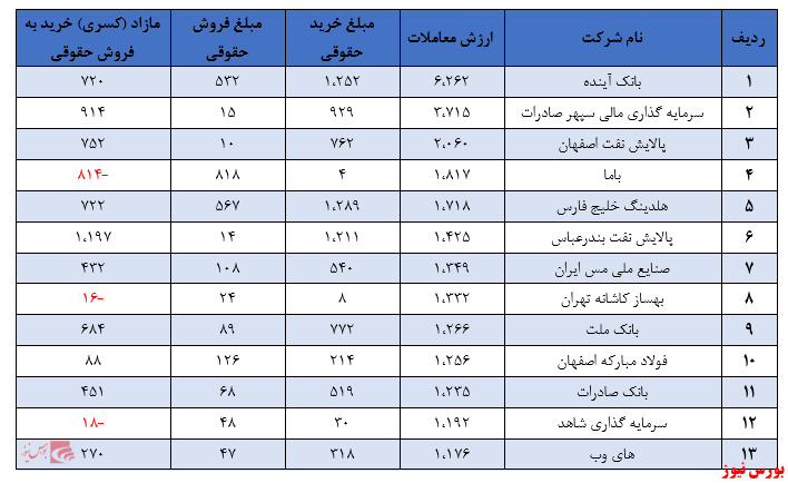 مسئولیت پذیری تصمیمات، شرط اول حضور در بازار سرمایه