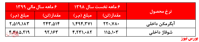 آیا حباب سهام کوچک تخلیه شده؟