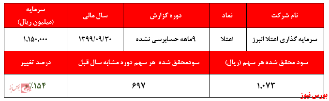 افزایش سودآوری از محل سود فروش سهام