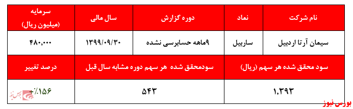 عدم تناسب جدی قیمت با سودآوری