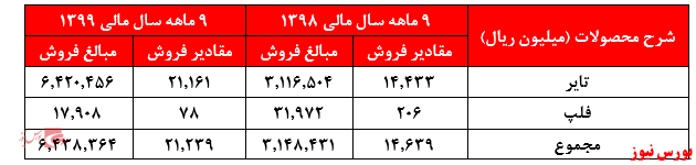 سودی که قیمت را همچنان توجیه نمی‌کند: