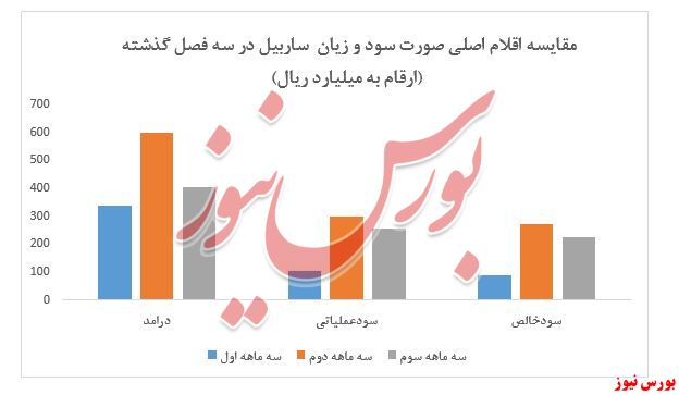 عدم تناسب جدی قیمت با سودآوری