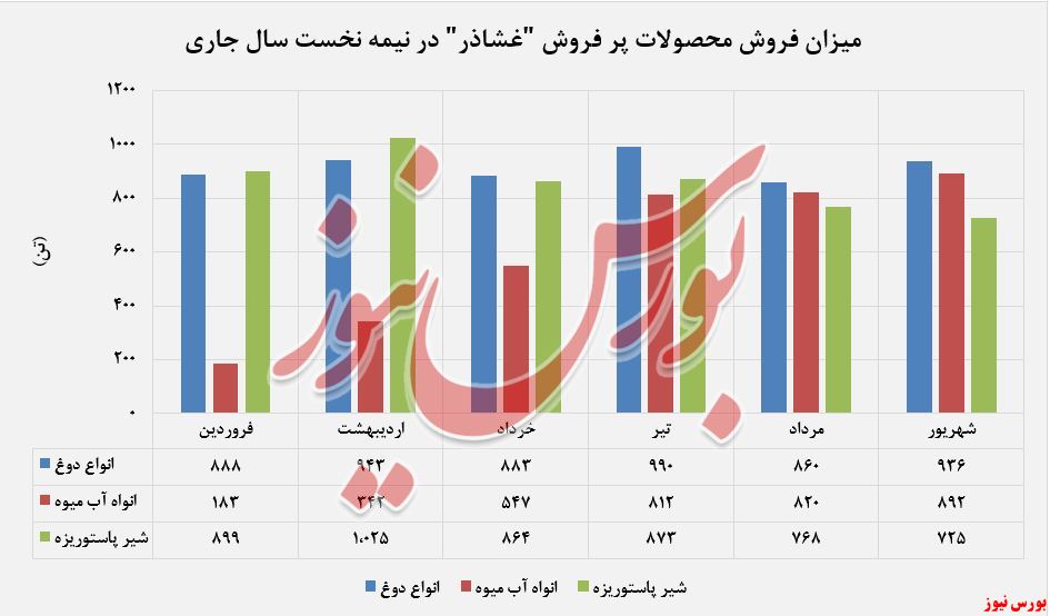 حضور پر رنگ «انواع دوغ» در تمامی عرصه های 