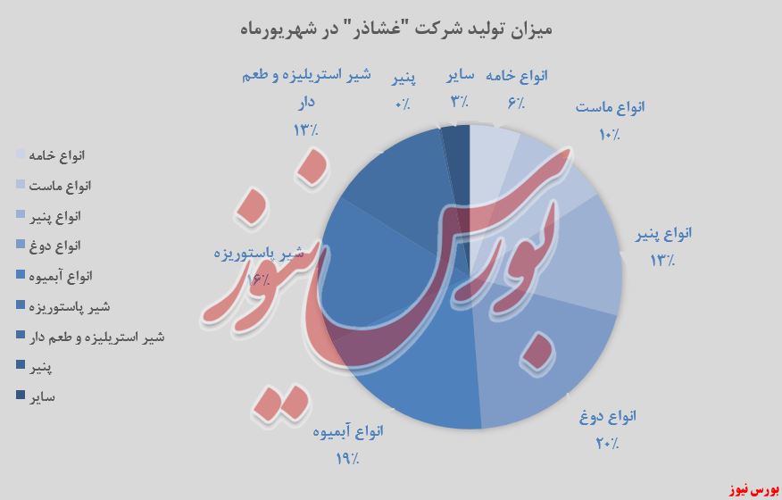 حضور پر رنگ «انواع دوغ» در تمامی عرصه های 