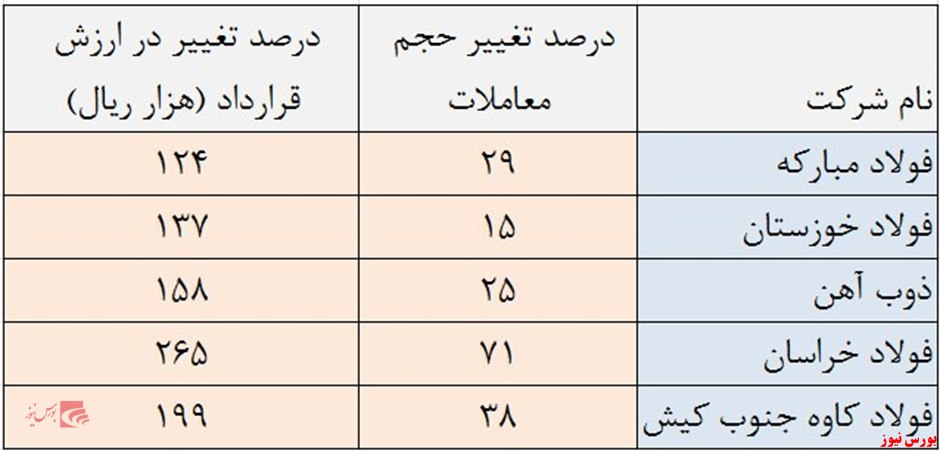 فروش بی منطق سهام فولادی ها به چه علت است؟