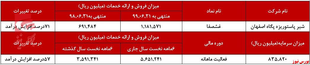 57درصد افزایش درآمد 