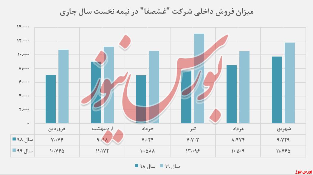 57درصد افزایش درآمد 