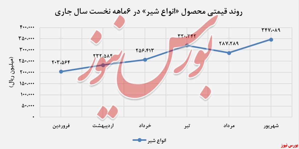 57درصد افزایش درآمد 