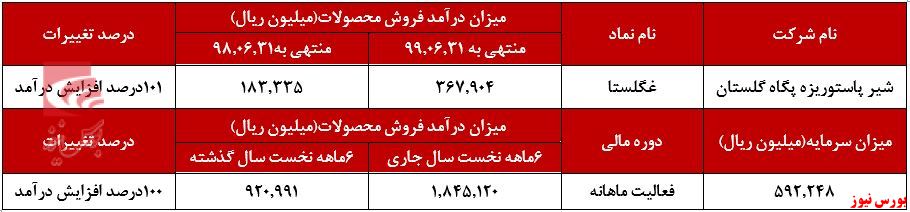 شیر استریل یکه‌تاز در میزان فروش 