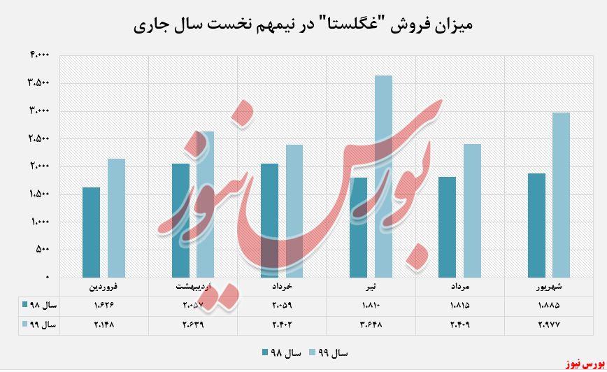 شیر استریل یکه‌تاز در میزان فروش 