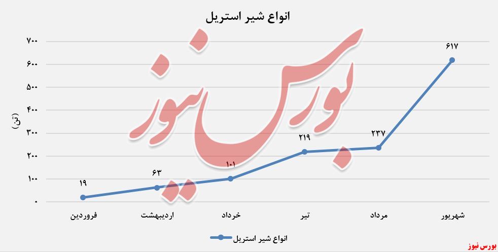 شیر استریل یکه‌تاز در میزان فروش 