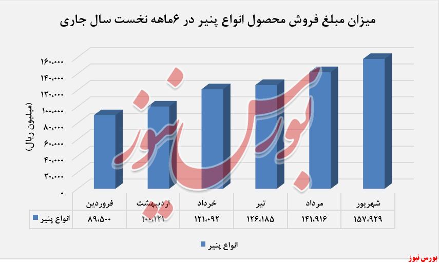 شیر استریل یکه‌تاز در میزان فروش 