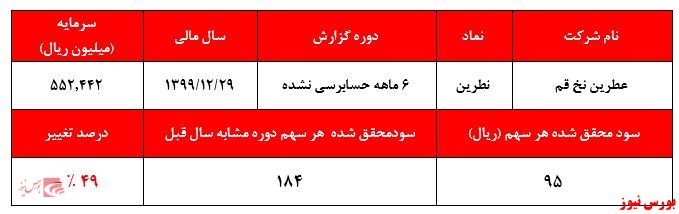 سود‌هایی که صرفا برای عرضه اولیه می‌سازند