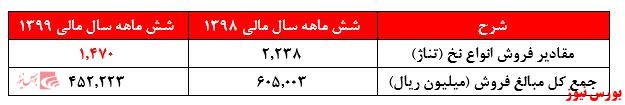 سود‌هایی که صرفا برای عرضه اولیه می‌سازند