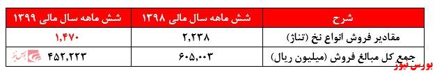 سود‌هایی که صرفا برای عرضه اولیه می‌سازند