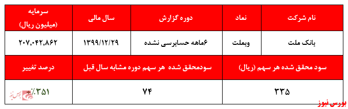 مثبت شدن روند سودآوری با سود سنگین تسعیر ارز