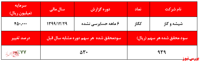 سود ۹۳۹ ریالی هر سهم شیشه و گاز در نیمه نخست سالافزایش ۷۷ درصدی سودآوری شرکت