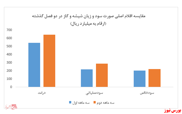 سود ۹۳۹ ریالی هر سهم شیشه و گاز در نیمه نخست سالافزایش ۷۷ درصدی سودآوری شرکت