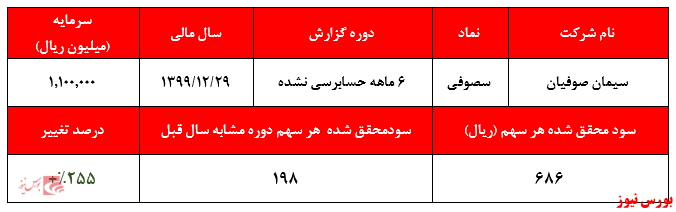 سود ۶۸۶ ریالی هر سهم سیمان صوفیان در ۶ ماهه نخست امسال