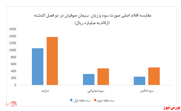 سود ۶۸۶ ریالی هر سهم سیمان صوفیان در ۶ ماهه نخست امسال