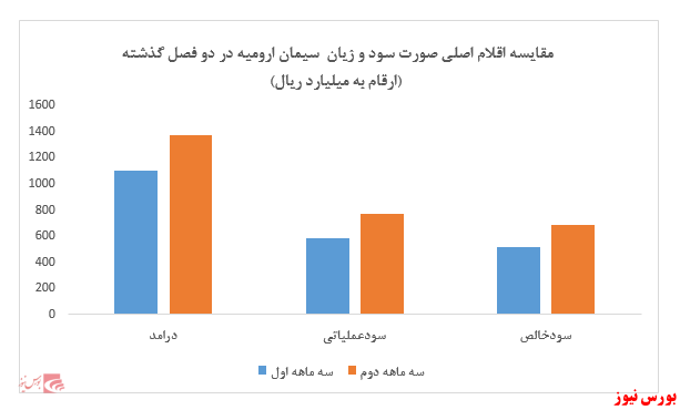 تحقق بیش از ۷۰ درصد مقادیر فروش پیش بینی شده در نیمه نخست سال