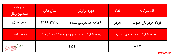 رشد محسوس سودآوری فولاد هرمزگان جنوب در سه ماهه دومکسب ۸۴۷ ریال سود به ازای هر سهم در ۶ ماهه