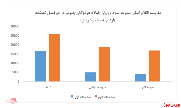 رشد محسوس سودآوری فولاد هرمزگان جنوب در سه ماهه دومکسب ۸۴۷ ریال سود به ازای هر سهم در ۶ ماهه