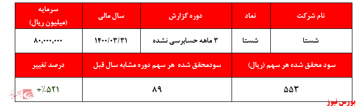 کسب سود ۴۴.۵۴۷ میلیارد ریالی از محل فروش سرمایه گذاری‌ها