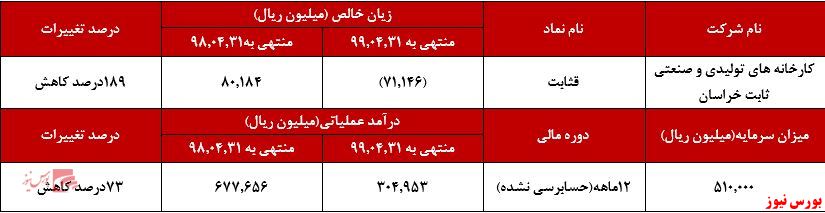 کاهش ۵۵ درصدی درآمد‌های عملیاتی 