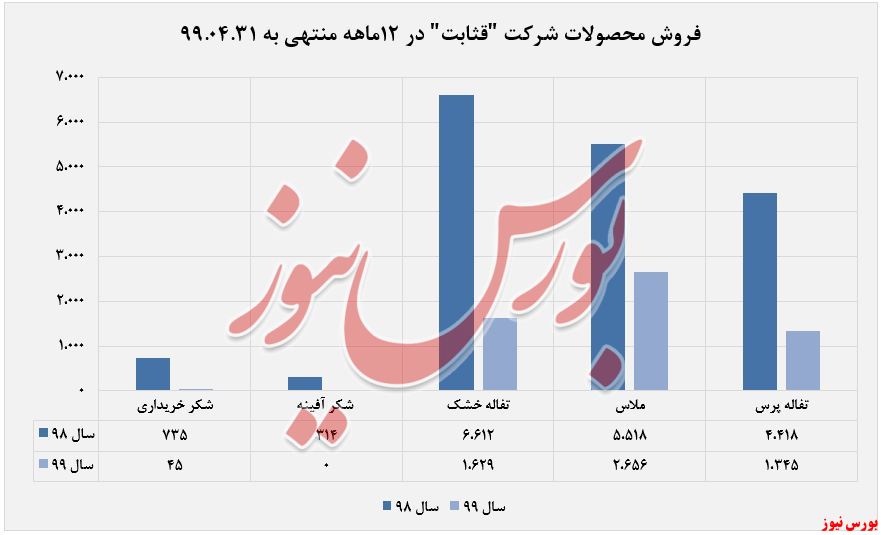 کاهش ۵۵ درصدی درآمد‌های عملیاتی 