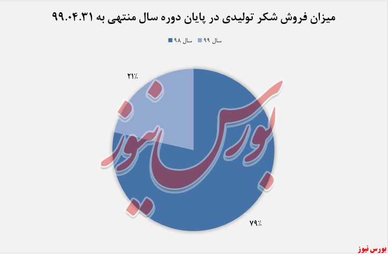 کاهش ۵۵ درصدی درآمد‌های عملیاتی 