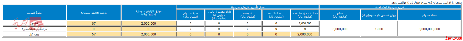 افزایش سرمایه ۶۷ درصدی در مجمع