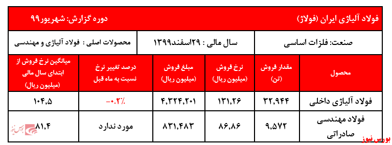 رشد ۱۸ درصدی نرخ فروش رشد ۱۸ درصدی نرخ فروش