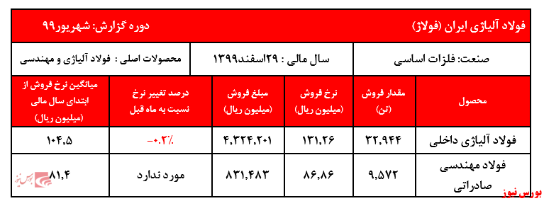 رشد ۱۸ درصدی نرخ فروش 