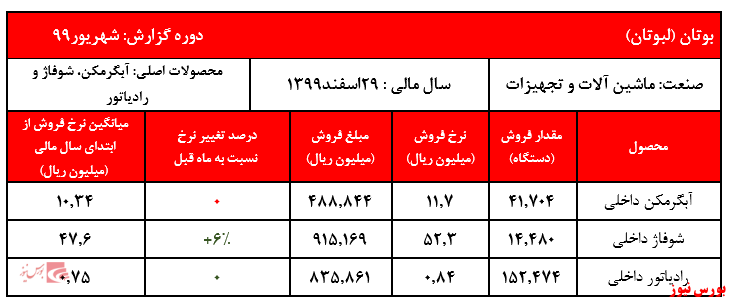 افزایش نرخ شوفاژ بوتان در شهریور