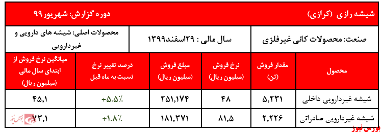 افزایش نرخ فروش محصولات 