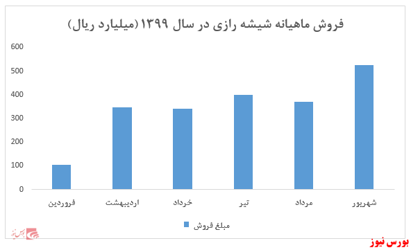 افزایش نرخ فروش محصولات 