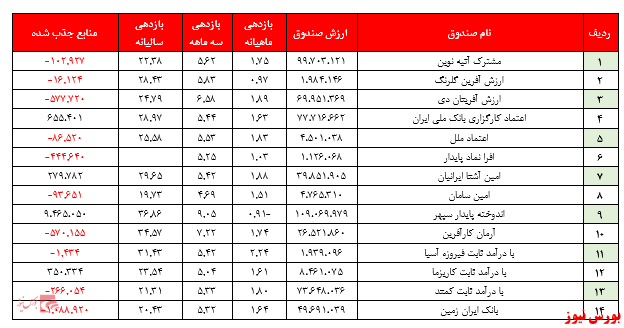 بازدهی ۱.۵۵ درصدی صندوق‌ها/ صندوق کوثر یکم رکورد زد