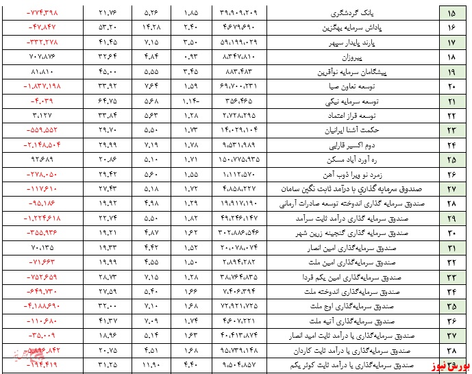 بازدهی ۱.۵۵ درصدی صندوق‌ها/ صندوق کوثر یکم رکورد زد