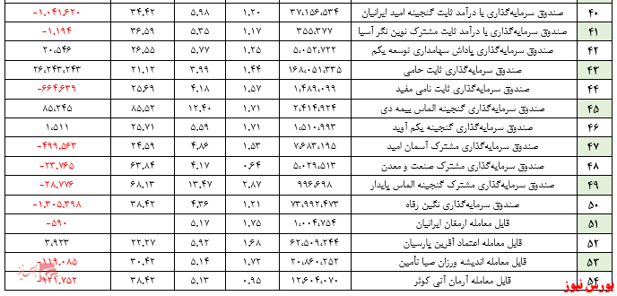 بازدهی ۱.۵۵ درصدی صندوق‌ها/ صندوق کوثر یکم رکورد زد