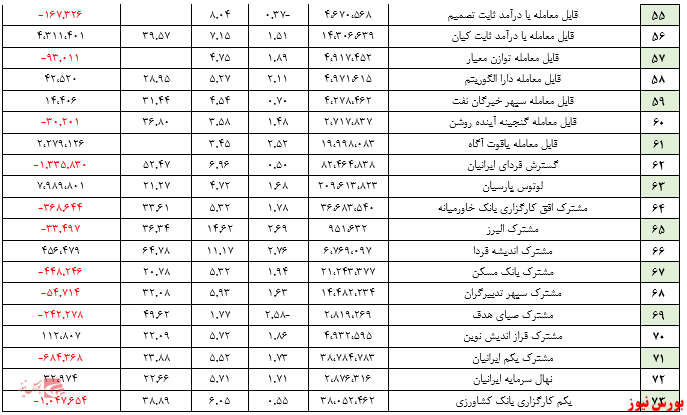 بازدهی ۱.۵۵ درصدی صندوق‌ها/ صندوق کوثر یکم رکورد زد