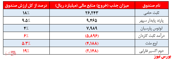 بازدهی ۱.۵۵ درصدی صندوق‌ها/ صندوق کوثر یکم رکورد زد