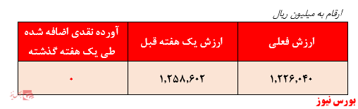 بازدهی ۳۲۰ درصدی در یک سال گذشته