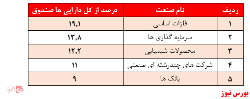 بازدهی ۳۲۰ درصدی در یک سال گذشته