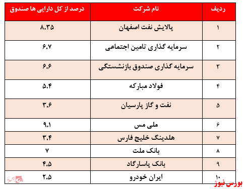 بازدهی ۳۲۰ درصدی در یک سال گذشته