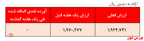 کسب بازدهی سالیانه بیشتر از میانگین محقق شده سایر صندوق‌های مختلط