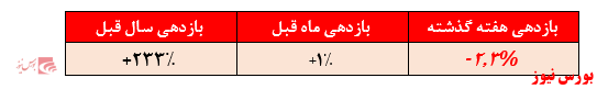 کسب بازدهی سالیانه بیشتر از میانگین محقق شده سایر صندوق‌های مختلط